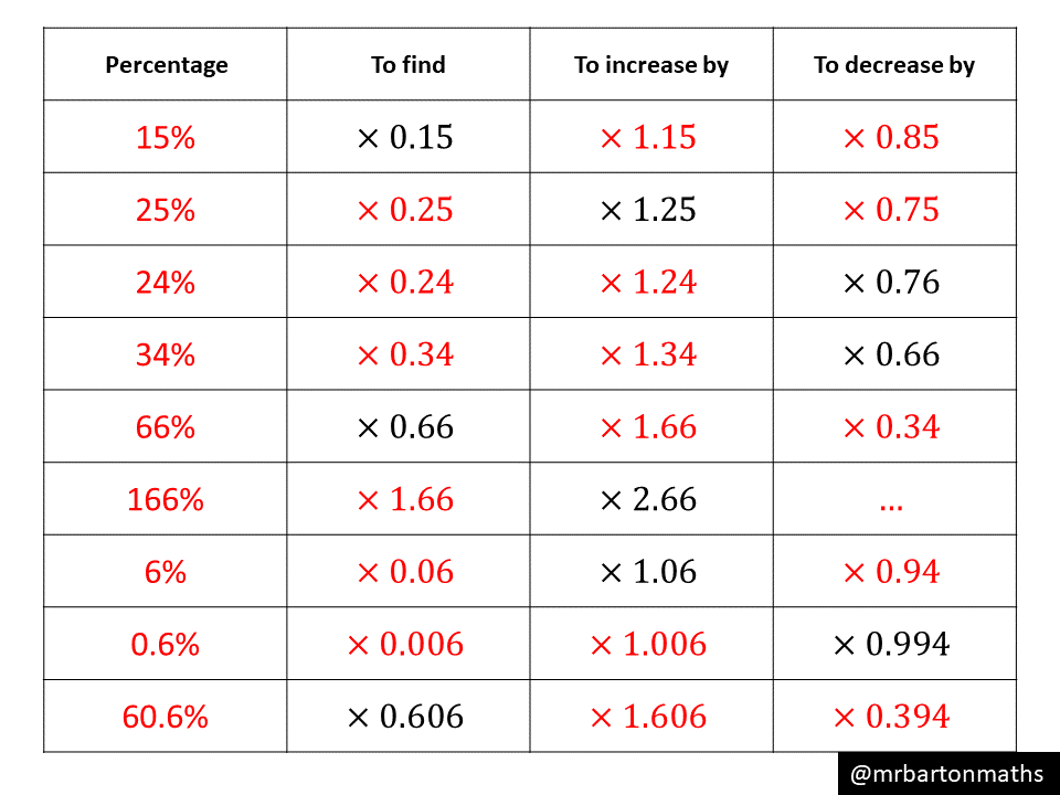 Mixed Percentage Multipliers Variation Theory