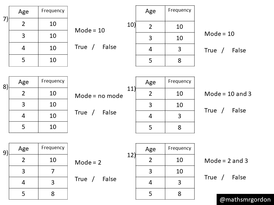 Mode From A Frequency Table – Variation Theory