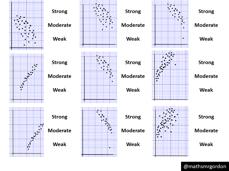 Scatter Diagrams – Correlation Strength – Variation Theory