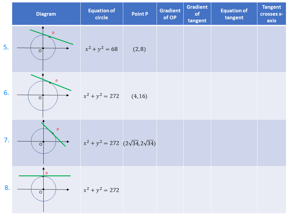 Equation Of A Tangent To A Circle At A Point – Version 2 – Variation Theory